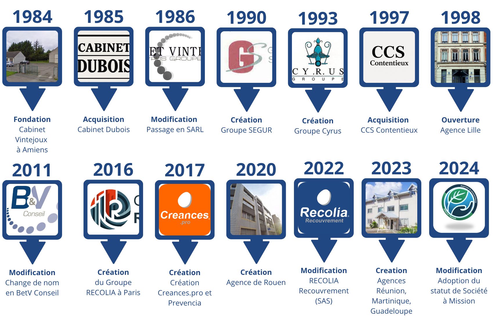 Frise historique de RECOLIA Recouvrement de 1984 à 2024, du Cabinet Vintejoux au statut de société à mission